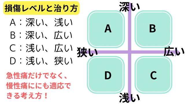 1.痛みと治り方のマトリックス図